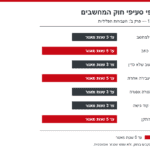 תרשים העונשים בחוק המחשבים: העונש המרבי לפי כל סעיף עבירה