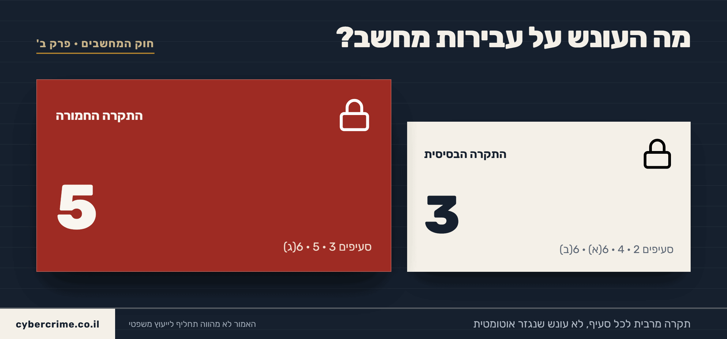 תרשים: עד 3 שנות מאסר בעונש הבסיסי (סעיפים 2, 4, 6א, 6ב) לעומת עד 5 שנות מאסר בעונש החמור (סעיפים 3, 5, 6ג) בחוק המחשבים