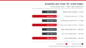 תרשים העונשים בחוק המחשבים: העונש המרבי לפי כל סעיף עבירה