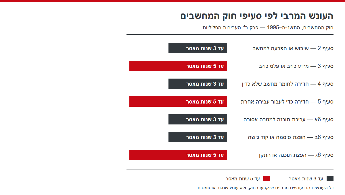 תרשים העונשים בחוק המחשבים: העונש המרבי לפי כל סעיף עבירה
