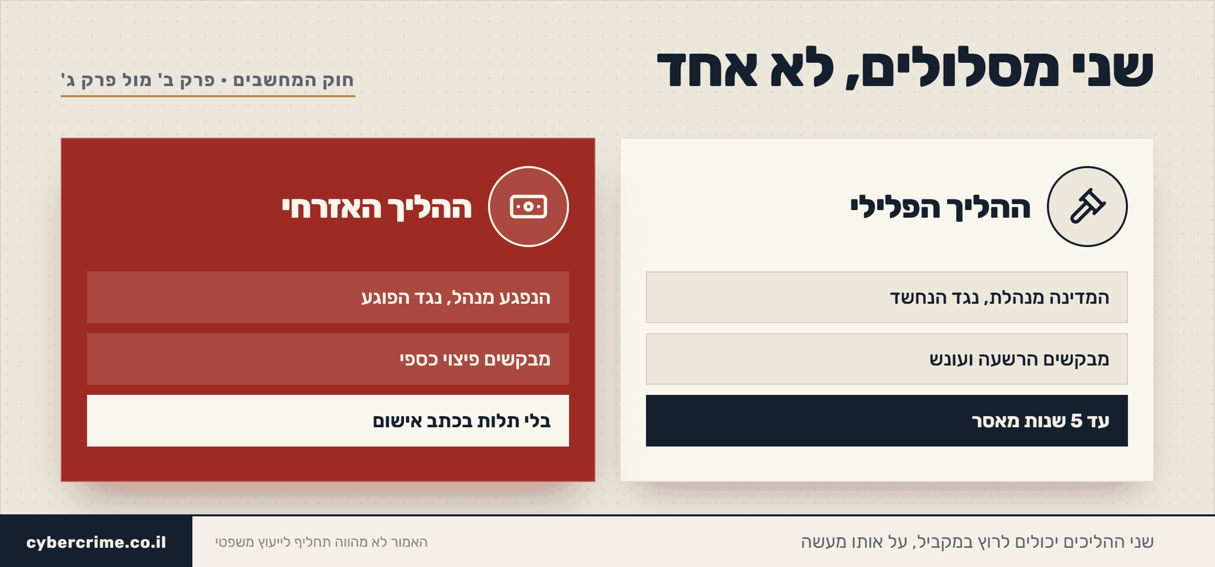 תרשים: ההליך הפלילי מול ההליך האזרחי לפי חוק המחשבים - מי מנהל, מה מבקשים ומה התוצאה בכל מסלול