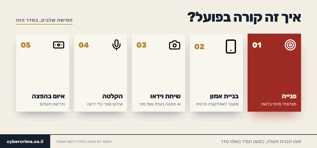 חמישה שלבים של סחיטה מינית ברשת: פנייה מפרופיל מזויף ברשת, בניית אמון ומעבר לאפליקציה פרטית, שיחת וידאו או תמונה בעלת אופי מיני, הקלטה וצילום מסך בלי ידיעה, ואיום בהפצה ודרישת תשלום