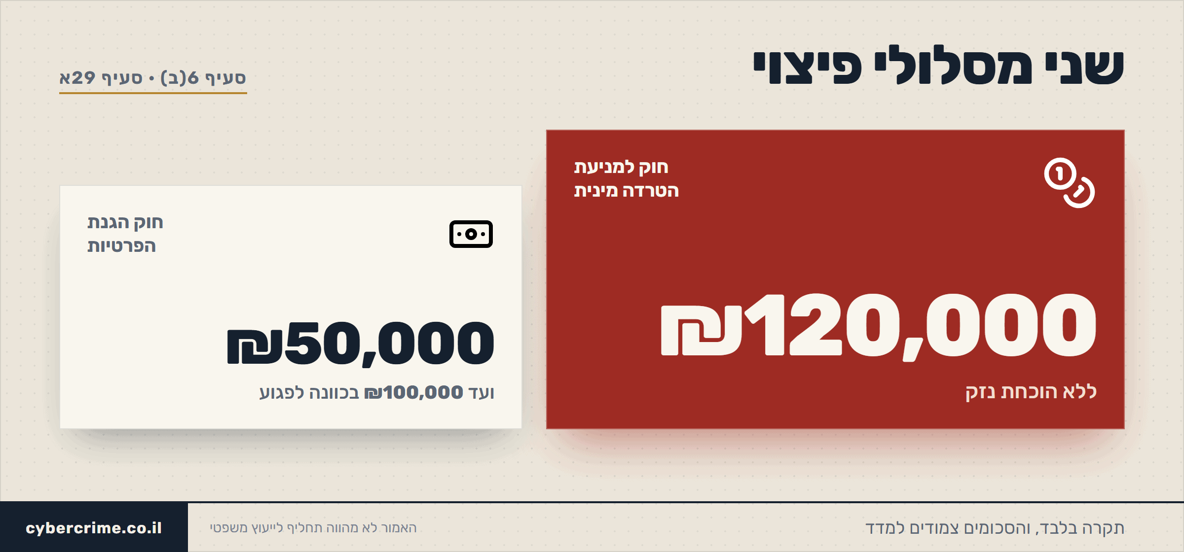 שני מסלולי הפיצוי על הפצת תמונות ללא אישור, עד 120,000 שקלים לפי חוק למניעת הטרדה מינית ועד 50,000 או 100,000 שקלים לפי חוק הגנת הפרטיות