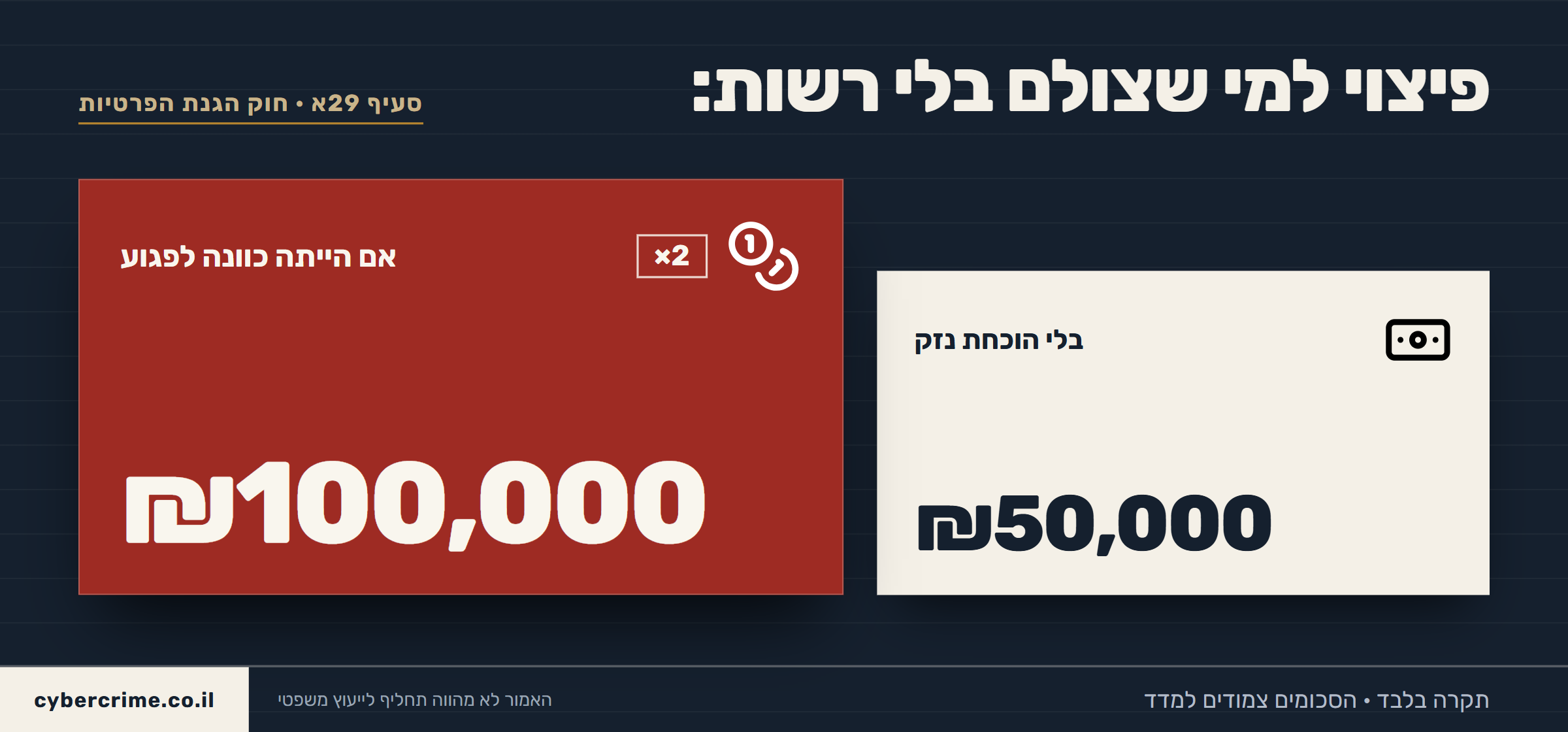 פיצוי על צילום ללא רשות לפי סעיף 29א לחוק הגנת הפרטיות: עד 50,000 ₪ בלי הוכחת נזק ועד 100,000 ₪ אם הייתה כוונה לפגוע