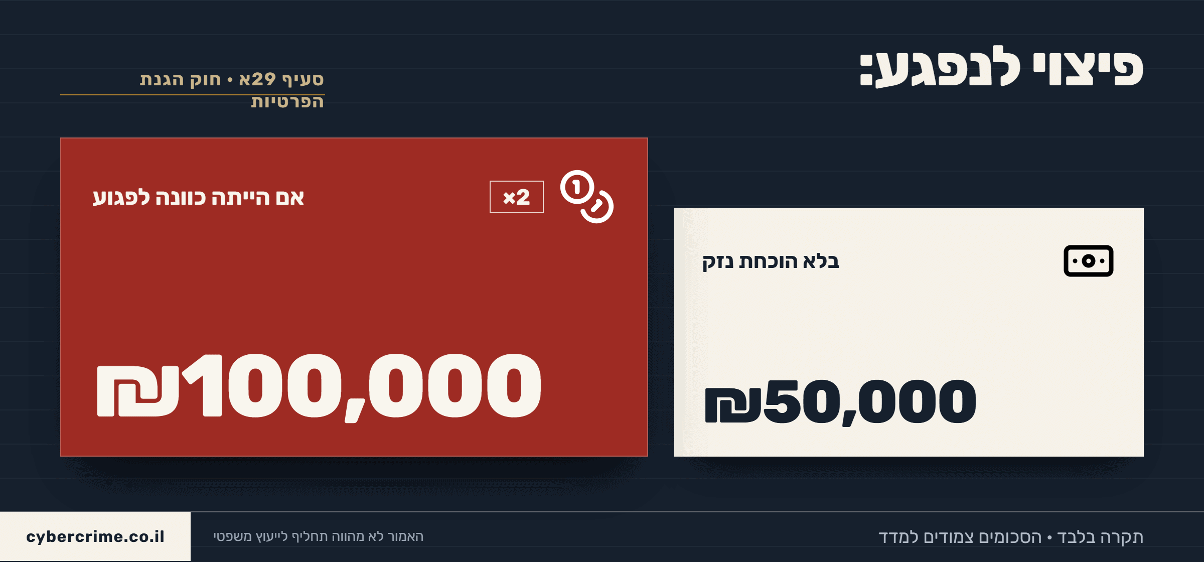 פיצוי לנפגע האזנת סתר לפי סעיף 29א: עד 50,000 ₪ ללא הוכחת נזק ועד 100,000 ₪ בכוונה לפגוע
