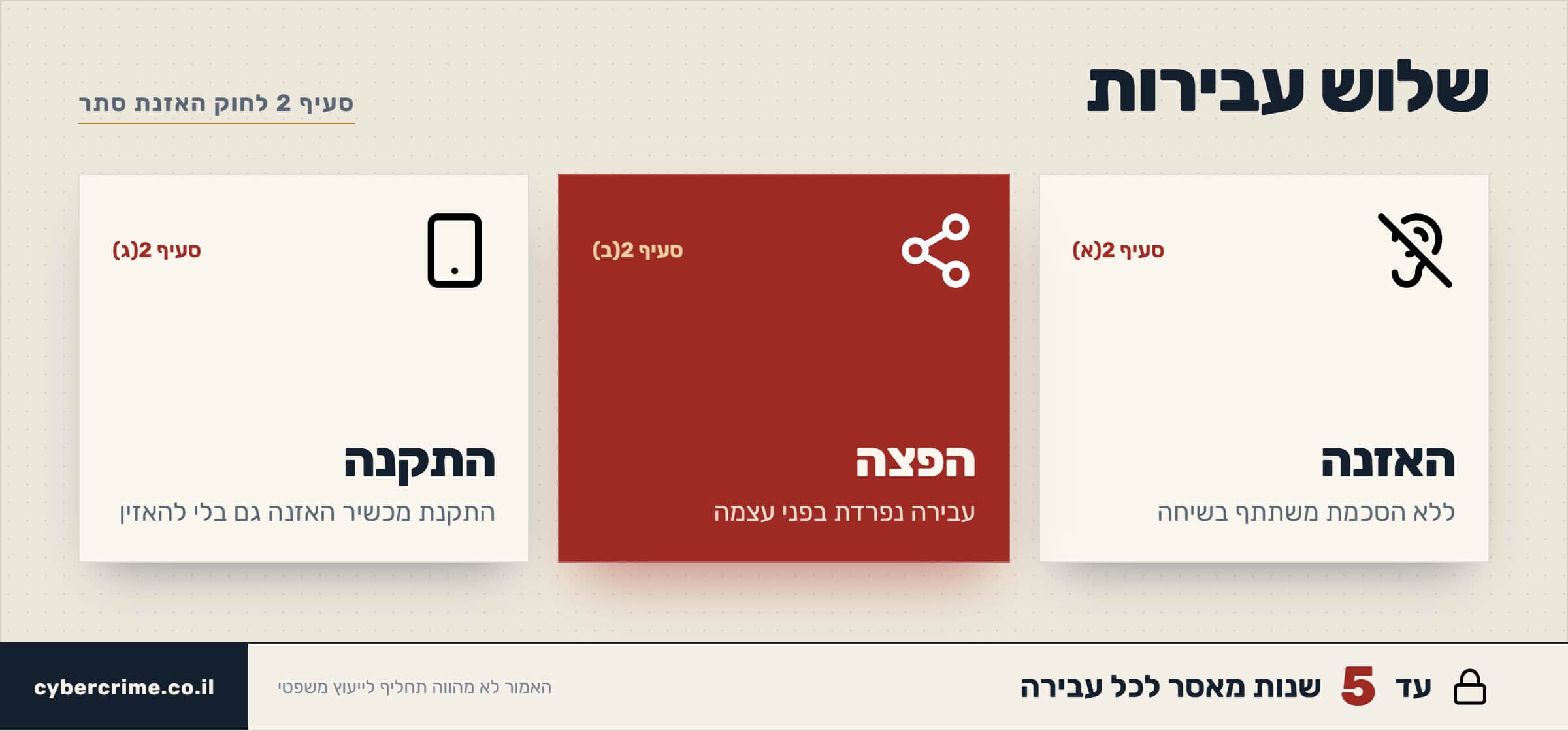 שלוש העבירות בסעיף 2 לחוק האזנת סתר: האזנה, הפצה והתקנה — עד 5 שנות מאסר לכל עבירה