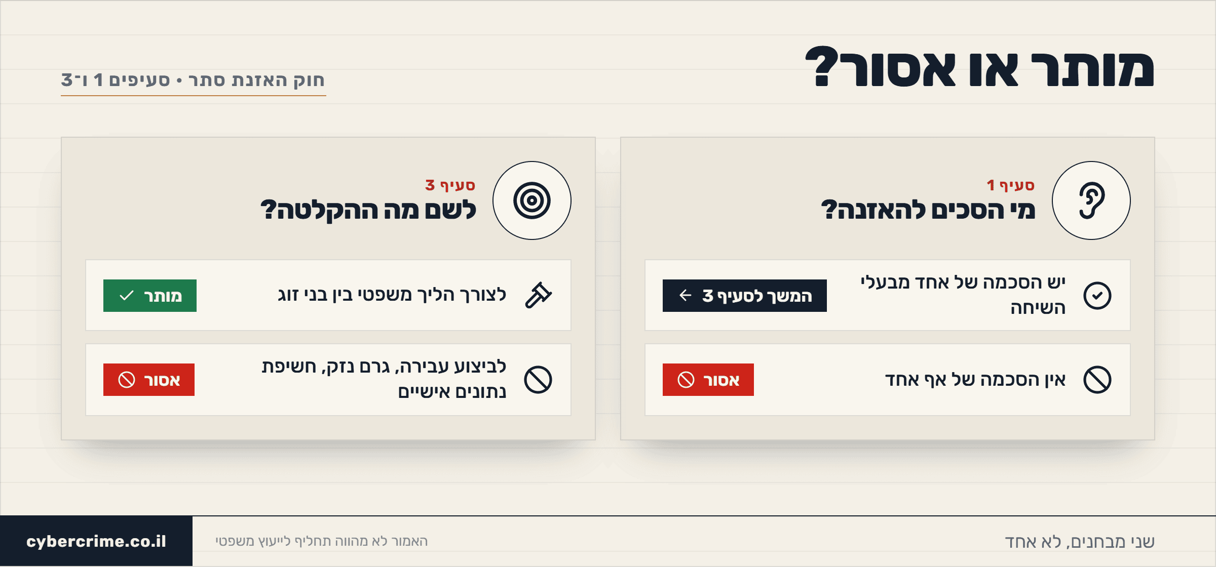האזנת סתר בין בני זוג — שני המבחנים של החוק: הסכמה לפי סעיף 1 ומטרת ההקלטה לפי סעיף 3