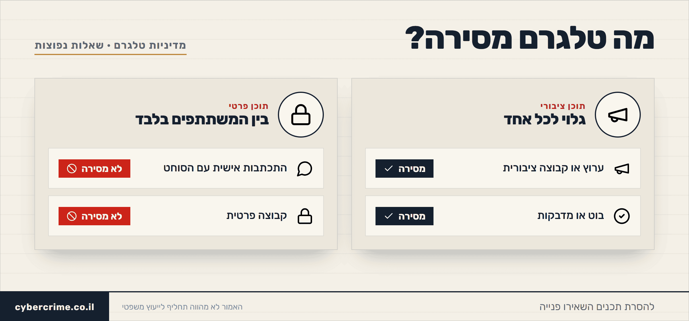 תרשים המשווה מה טלגרם מסירה בסחיטה מינית בטלגרם: ערוצים, קבוצות ציבוריות, בוטים ומדבקות שטלגרם מטפלת בהסרתם, מול צ'אטים וקבוצות פרטיים שבקשות לגביהם לא מטופלות כלל