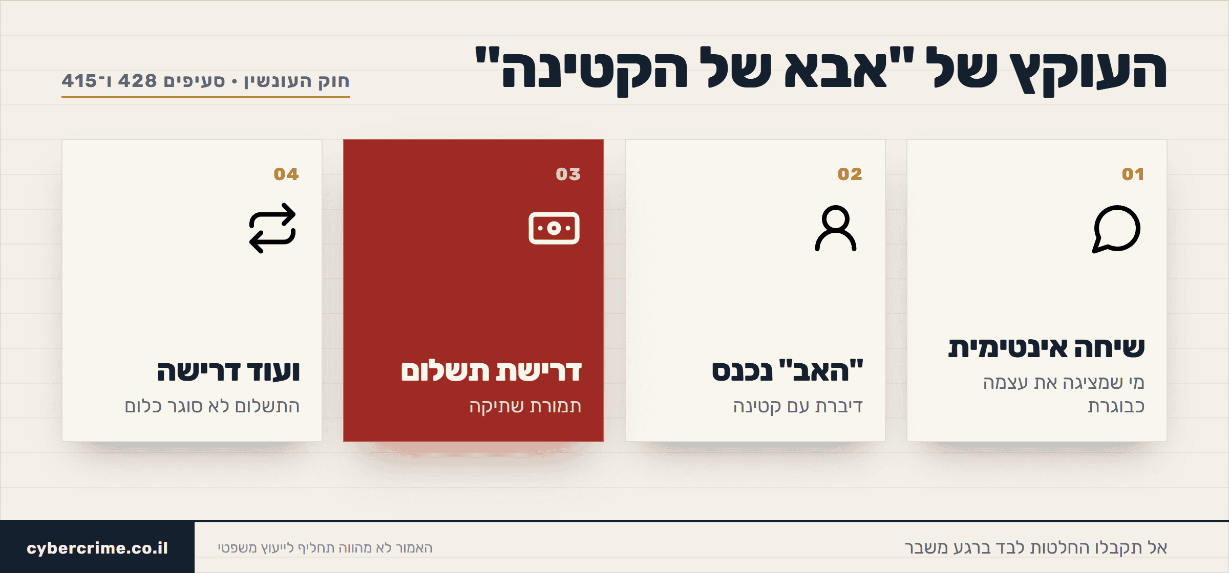 תרשים שלבי עוקץ אבא של הקטינה בסחיטה באיומים בטלגרם: שיחה אינטימית עם מי שמציגה את עצמה כבוגרת, כניסת גבר שמציג את עצמו כאביה, דרישת תשלום תמורת שתיקה, והמשך הדרישות גם אחרי התשלום