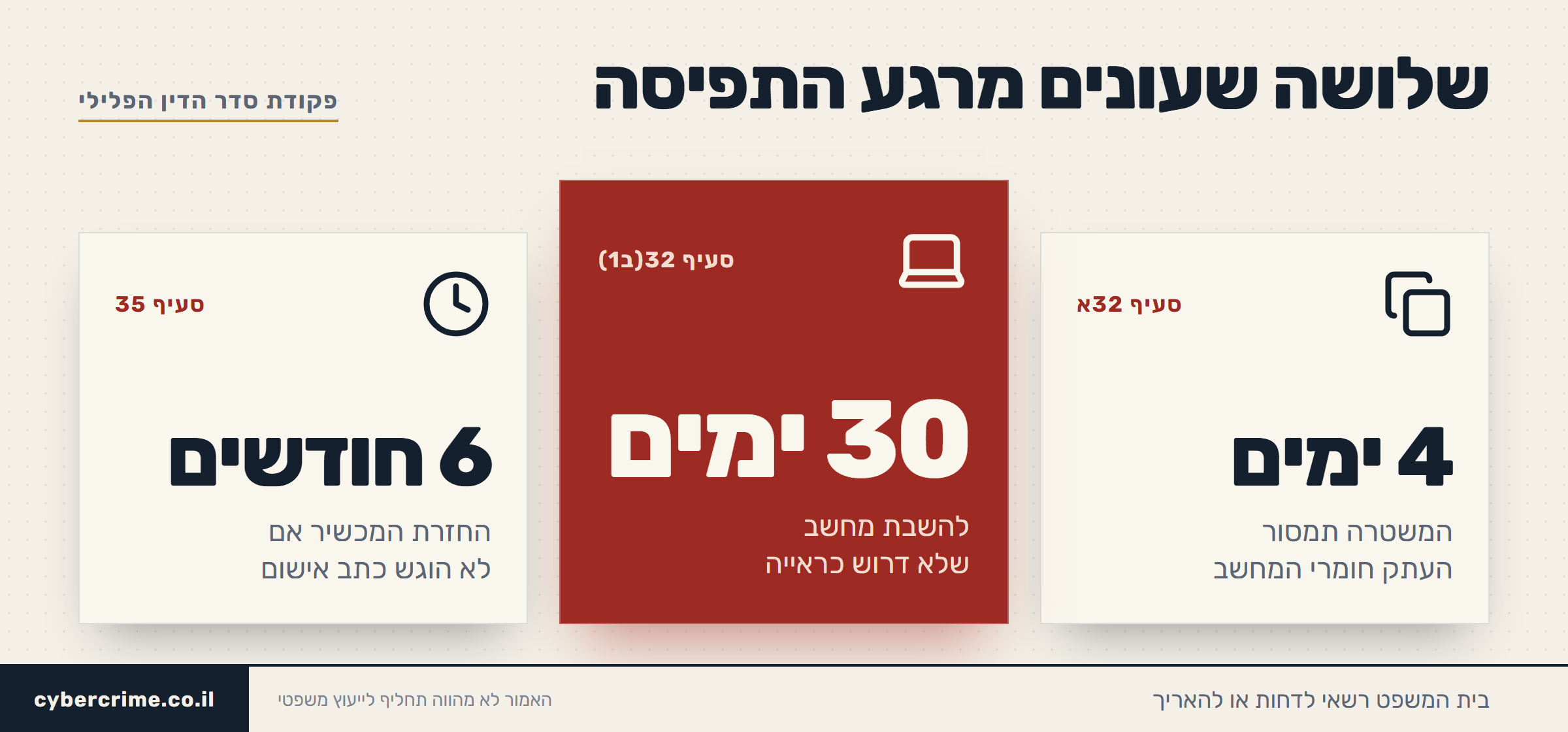 כמה זמן המשטרה יכולה להחזיק טלפון או מחשב תפוס: העתק מהקבצים עד 4 ימים, החזרת מחשב תוך 30 ימים בתנאים, החזרת תפוס אחרי 6 חודשים