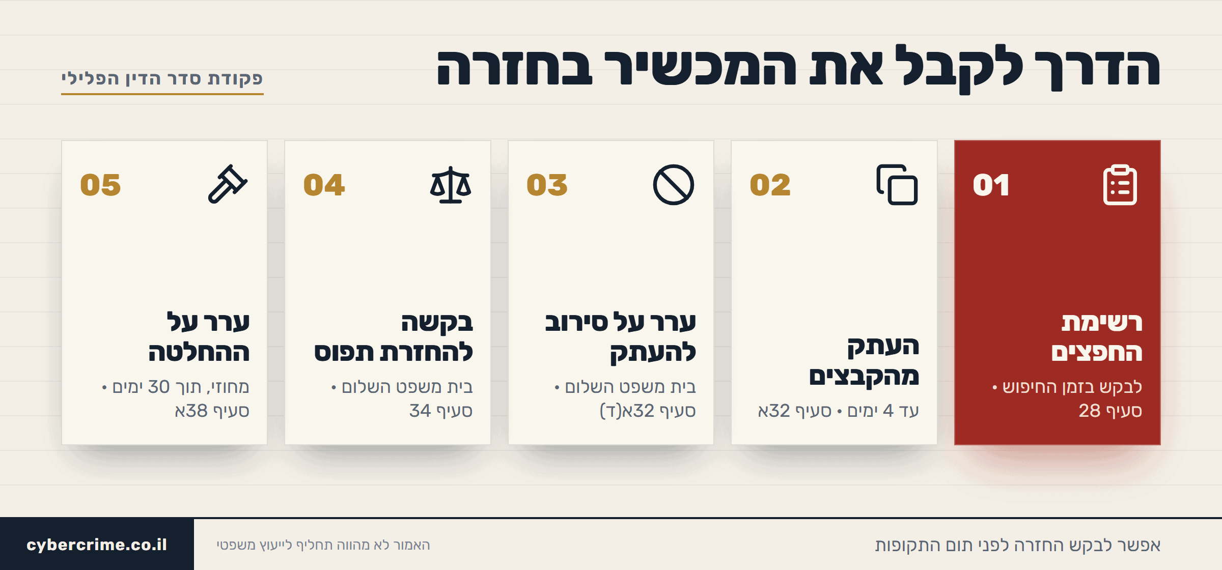 בקשה להחזרת תפוס מהמשטרה: רשימת החפצים, העתק מהקבצים, ערר על סירוב, בקשה לבית משפט השלום וערר לבית המשפט המחוזי